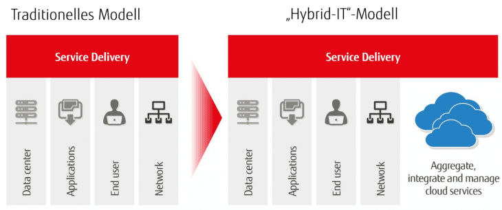 Hybrid IT